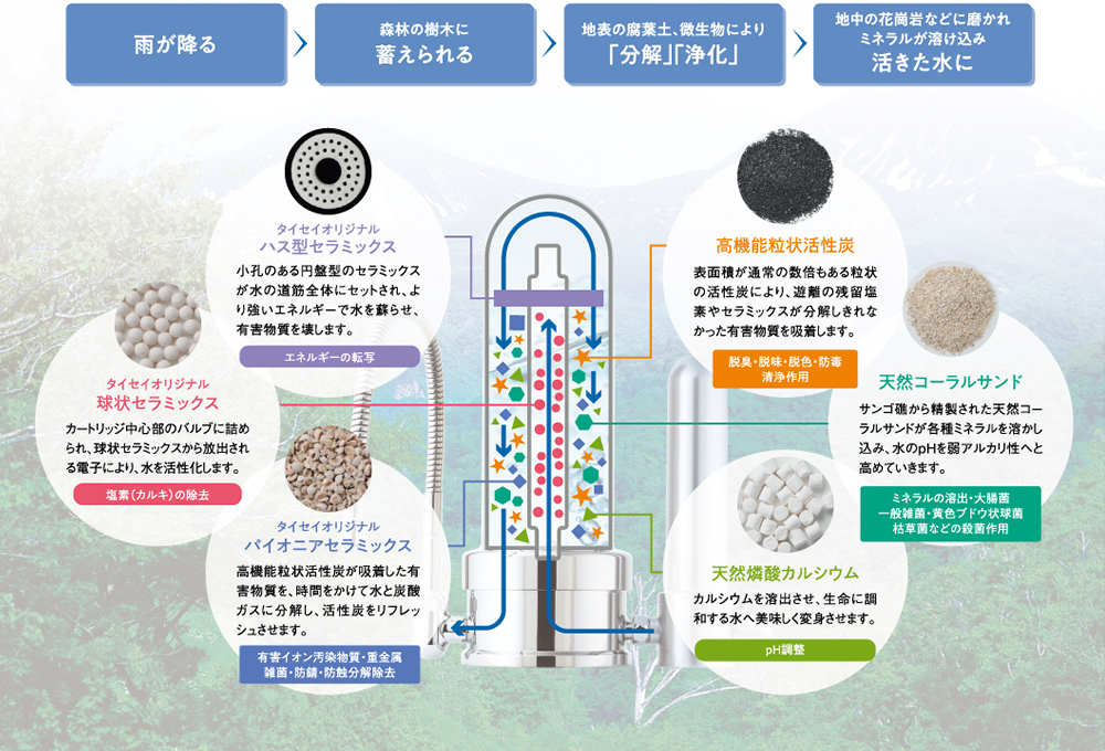 自然のサイクルをお手本に